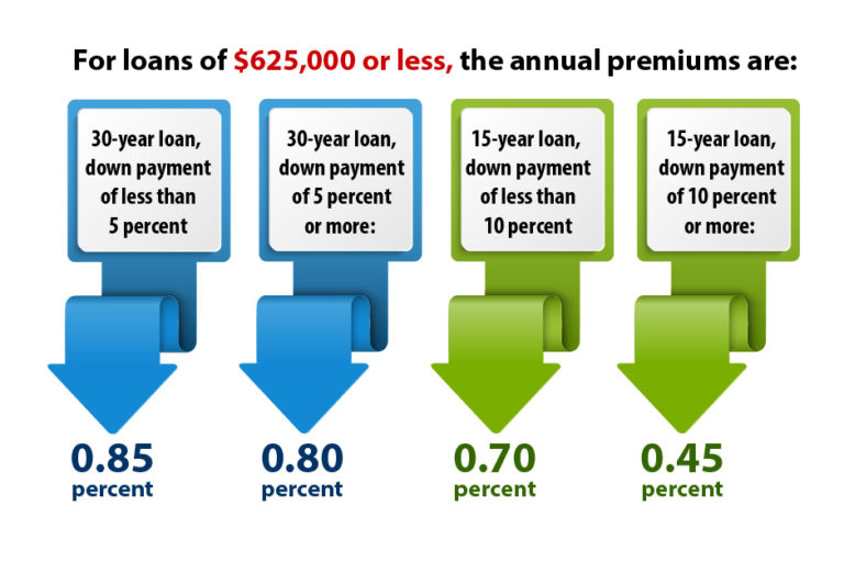 What is an FHA Loan and How Can I Qualify? LowerMyBills LowerMyBills